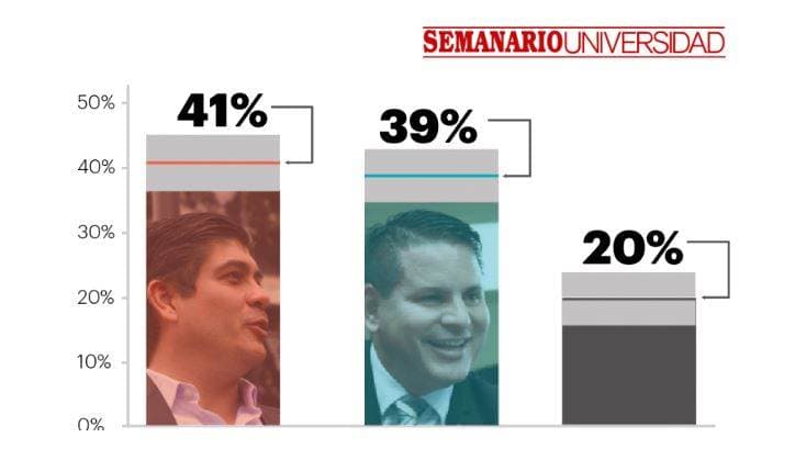 Ningún candidato tiene asegurada la victoria a menos de un mes de las elecciones: encuesta de la UCR